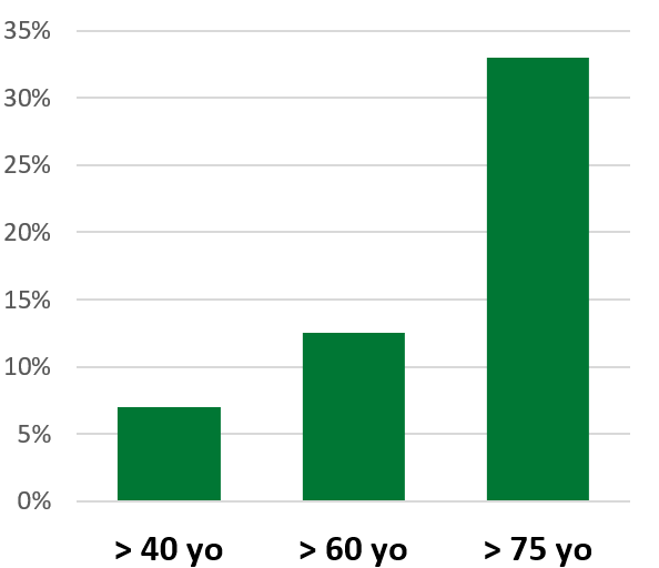 AMD Prevalence Bar Graph