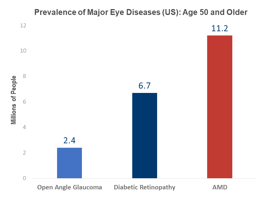 Prevalence Graphic of AMD and other eye diseases
